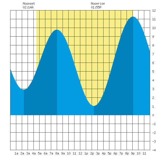 American Bay tide chart for Sunday, May 24, 2026