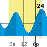American Bay tide chart for Sunday, May 24, 2026