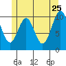 American Bay tide chart for Monday, May 25, 2026