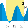 American Bay tide chart for Saturday, May 2, 2026