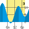 American Bay tide chart for Sunday, May 3, 2026