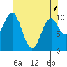 American Bay tide chart for Thursday, May 7, 2026