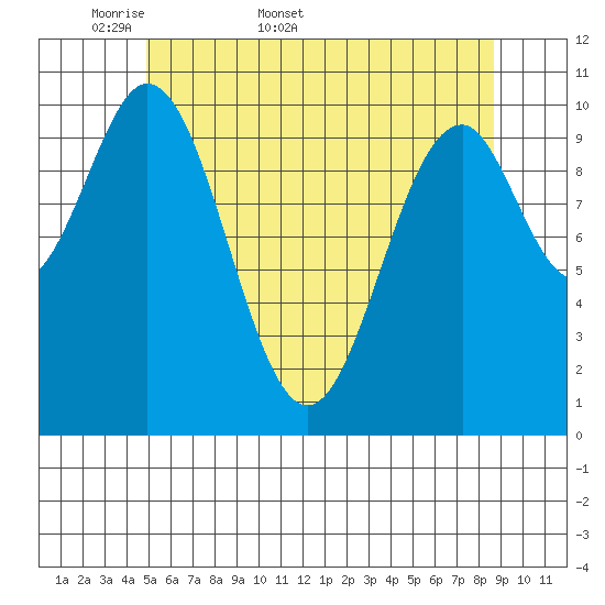 American Bay tide chart for Friday, May 8, 2026