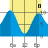 American Bay tide chart for Friday, May 8, 2026