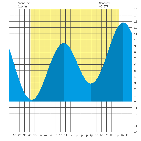 American Bay tide chart for Thursday, June 11, 2026