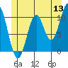 American Bay tide chart for Saturday, June 13, 2026
