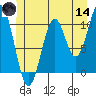 American Bay tide chart for Sunday, June 14, 2026