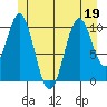 American Bay tide chart for Friday, June 19, 2026