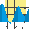 American Bay tide chart for Monday, June 1, 2026