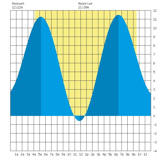 American Bay tide chart for Saturday, June 20, 2026