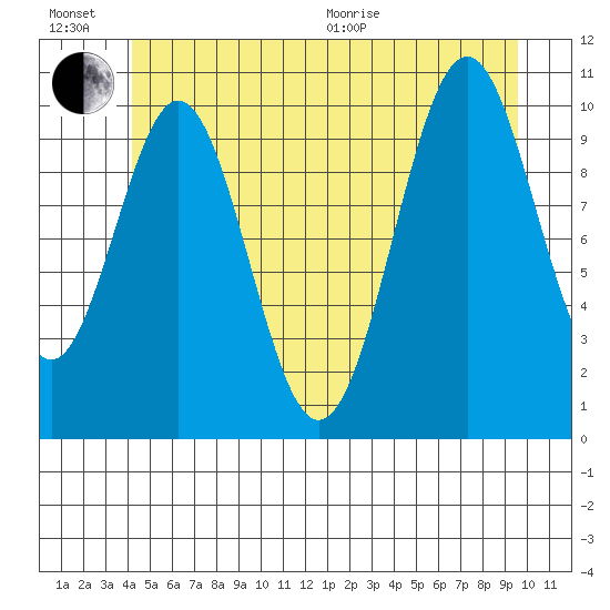 American Bay tide chart for Sunday, June 21, 2026