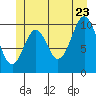 American Bay tide chart for Tuesday, June 23, 2026