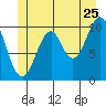American Bay tide chart for Thursday, June 25, 2026