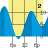 American Bay tide chart for Tuesday, June 2, 2026