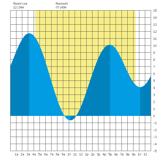 American Bay tide chart for Thursday, June 4, 2026