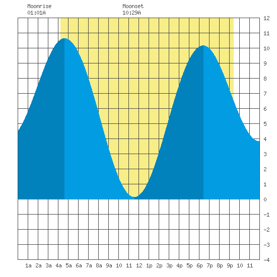 American Bay tide chart for Saturday, June 6, 2026