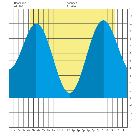 American Bay tide chart for Sunday, June 7, 2026