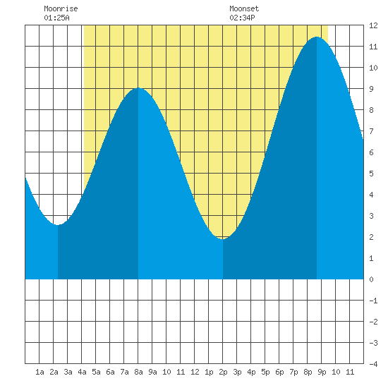 American Bay tide chart for Tuesday, June 9, 2026