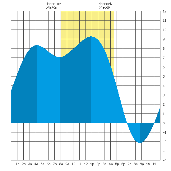 Chuckanut Bay tide chart for Sunday, January 10, 2021