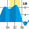 Chuckanut Bay tide chart for Sunday, January 10, 2021
