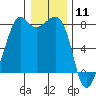 Chuckanut Bay tide chart for Monday, January 11, 2021