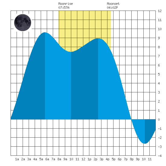 Chuckanut Bay tide chart for Tuesday, January 12, 2021