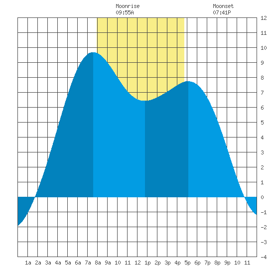 Chuckanut Bay tide chart for Friday, January 15, 2021