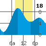 Chuckanut Bay tide chart for Monday, January 18, 2021
