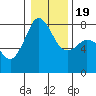 Chuckanut Bay tide chart for Tuesday, January 19, 2021