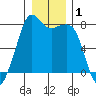 Chuckanut Bay tide chart for Friday, January 1, 2021
