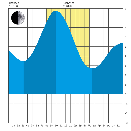 Chuckanut Bay tide chart for Wednesday, January 20, 2021