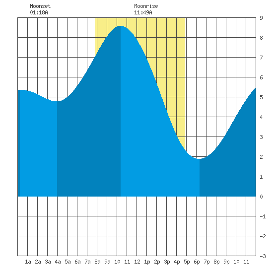 Chuckanut Bay tide chart for Thursday, January 21, 2021