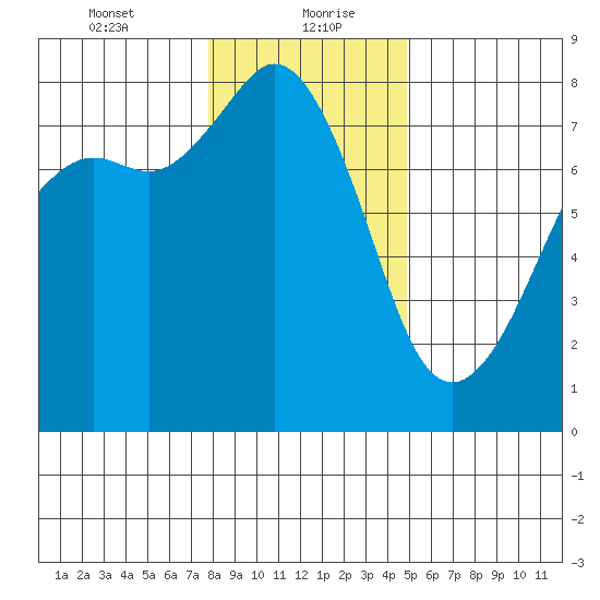 Chuckanut Bay tide chart for Friday, January 22, 2021
