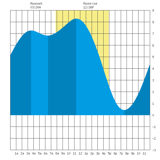 Chuckanut Bay tide chart for Saturday, January 23, 2021