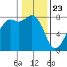 Chuckanut Bay tide chart for Saturday, January 23, 2021