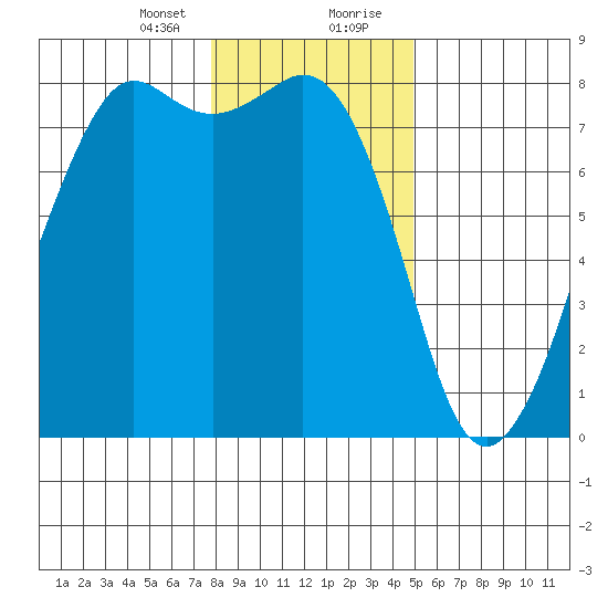 Chuckanut Bay tide chart for Sunday, January 24, 2021