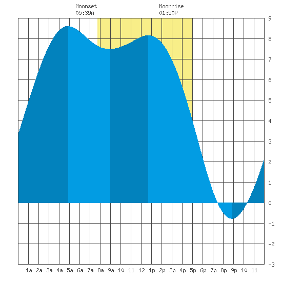 Chuckanut Bay tide chart for Monday, January 25, 2021