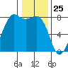 Chuckanut Bay tide chart for Monday, January 25, 2021