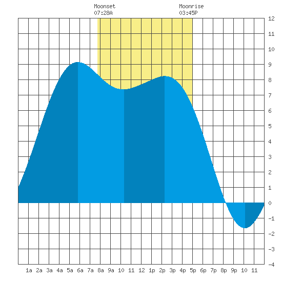 Chuckanut Bay tide chart for Wednesday, January 27, 2021