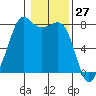 Chuckanut Bay tide chart for Wednesday, January 27, 2021