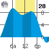 Chuckanut Bay tide chart for Thursday, January 28, 2021