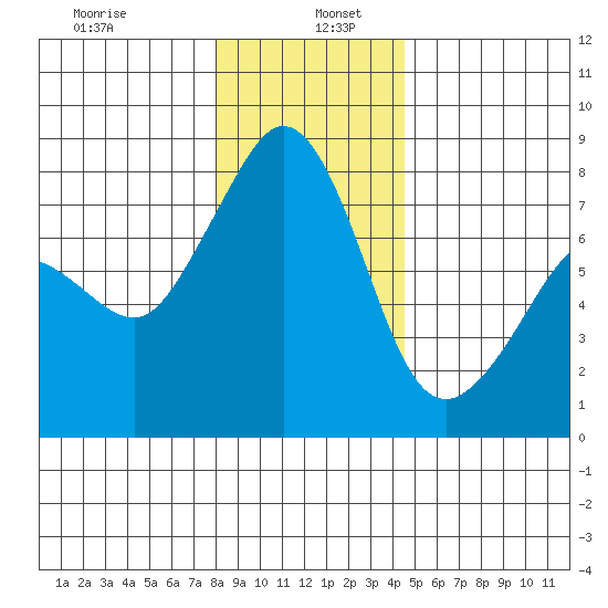 Chuckanut Bay tide chart for Thursday, January 7, 2021