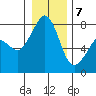 Chuckanut Bay tide chart for Thursday, January 7, 2021