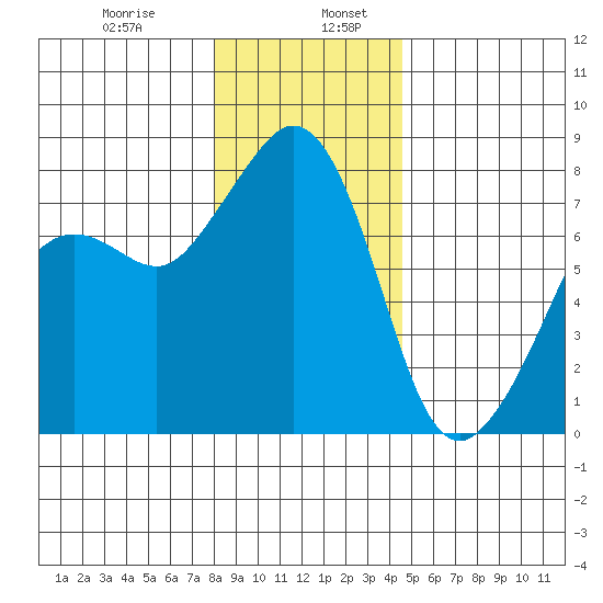 Chuckanut Bay tide chart for Friday, January 8, 2021