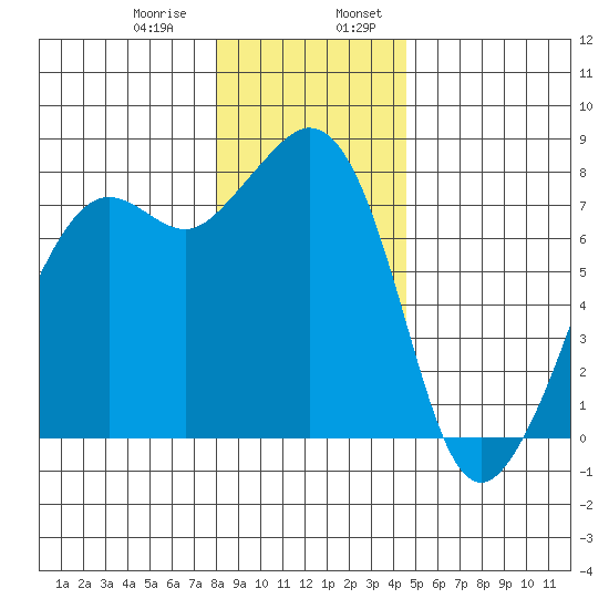 Chuckanut Bay tide chart for Saturday, January 9, 2021