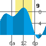 Chuckanut Bay tide chart for Saturday, January 9, 2021