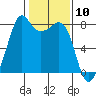 Chuckanut Bay tide chart for Wednesday, February 10, 2021