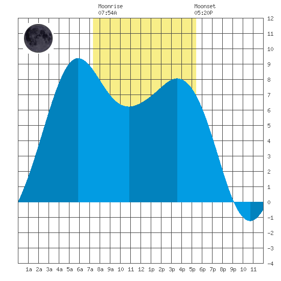 Chuckanut Bay tide chart for Thursday, February 11, 2021