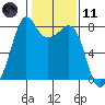 Chuckanut Bay tide chart for Thursday, February 11, 2021