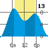 Chuckanut Bay tide chart for Saturday, February 13, 2021